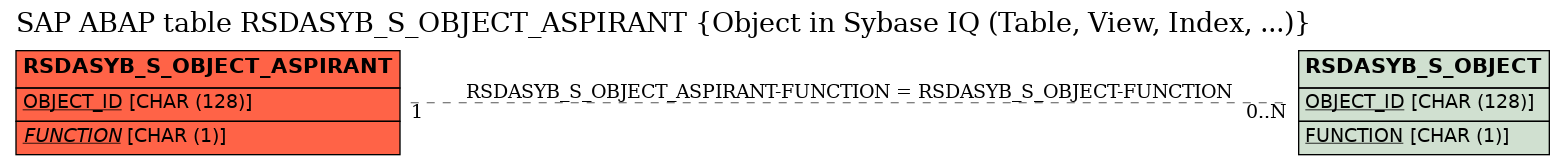 E-R Diagram for table RSDASYB_S_OBJECT_ASPIRANT (Object in Sybase IQ (Table, View, Index, ...))