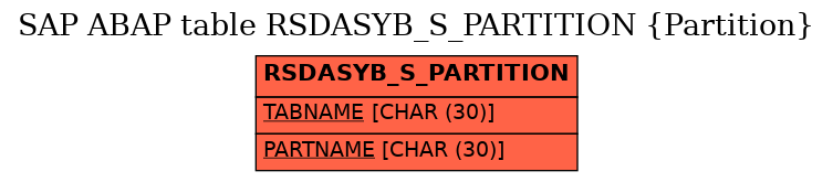 E-R Diagram for table RSDASYB_S_PARTITION (Partition)