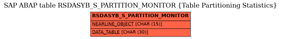 E-R Diagram for table RSDASYB_S_PARTITION_MONITOR (Table Partitioning Statistics)