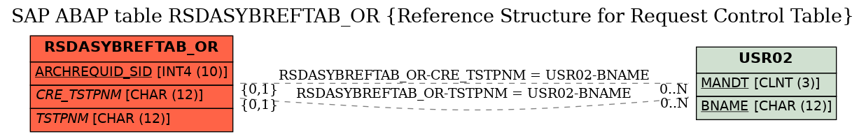 E-R Diagram for table RSDASYBREFTAB_OR (Reference Structure for Request Control Table)