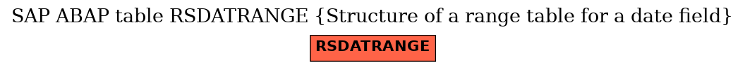 E-R Diagram for table RSDATRANGE (Structure of a range table for a date field)