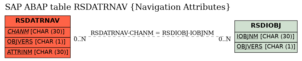 E-R Diagram for table RSDATRNAV (Navigation Attributes)