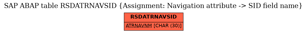 E-R Diagram for table RSDATRNAVSID (Assignment: Navigation attribute -> SID field name)