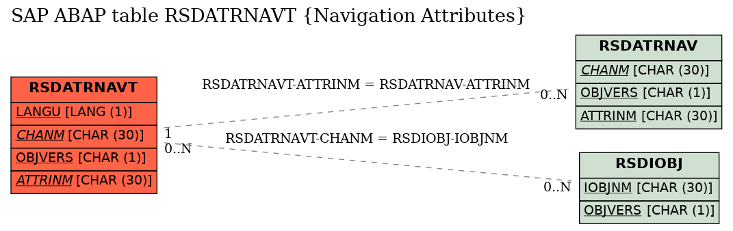 E-R Diagram for table RSDATRNAVT (Navigation Attributes)