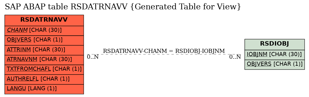 E-R Diagram for table RSDATRNAVV (Generated Table for View)