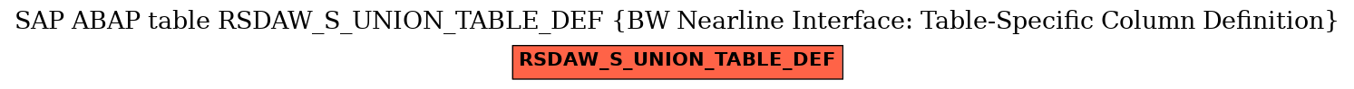 E-R Diagram for table RSDAW_S_UNION_TABLE_DEF (BW Nearline Interface: Table-Specific Column Definition)