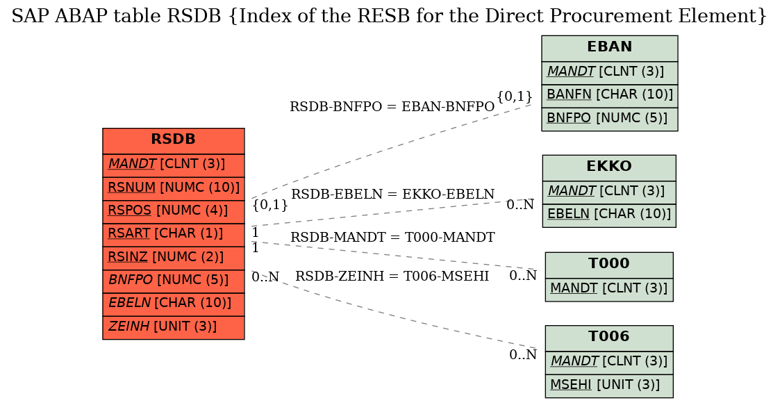 E-R Diagram for table RSDB (Index of the RESB for the Direct Procurement Element)