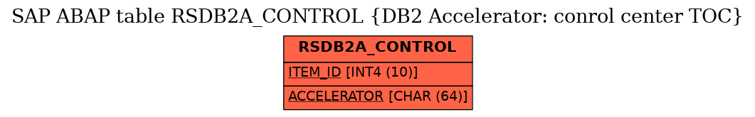 E-R Diagram for table RSDB2A_CONTROL (DB2 Accelerator: conrol center TOC)
