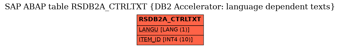 E-R Diagram for table RSDB2A_CTRLTXT (DB2 Accelerator: language dependent texts)