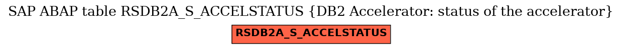 E-R Diagram for table RSDB2A_S_ACCELSTATUS (DB2 Accelerator: status of the accelerator)