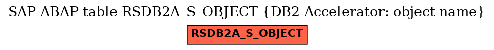 E-R Diagram for table RSDB2A_S_OBJECT (DB2 Accelerator: object name)