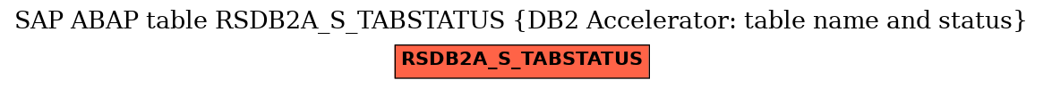 E-R Diagram for table RSDB2A_S_TABSTATUS (DB2 Accelerator: table name and status)