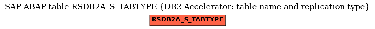 E-R Diagram for table RSDB2A_S_TABTYPE (DB2 Accelerator: table name and replication type)