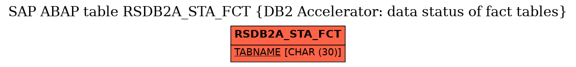 E-R Diagram for table RSDB2A_STA_FCT (DB2 Accelerator: data status of fact tables)