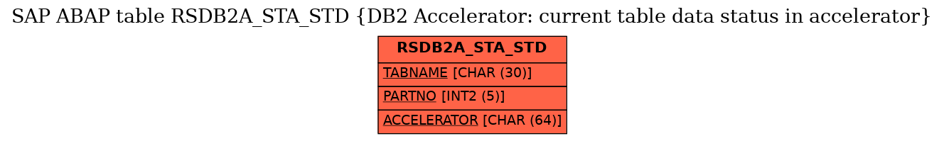E-R Diagram for table RSDB2A_STA_STD (DB2 Accelerator: current table data status in accelerator)