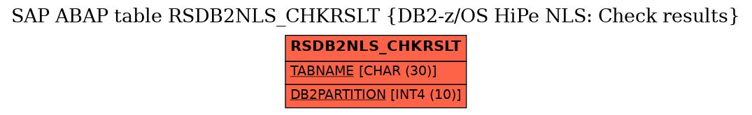 E-R Diagram for table RSDB2NLS_CHKRSLT (DB2-z/OS HiPe NLS: Check results)