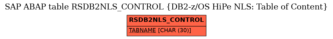 E-R Diagram for table RSDB2NLS_CONTROL (DB2-z/OS HiPe NLS: Table of Content)