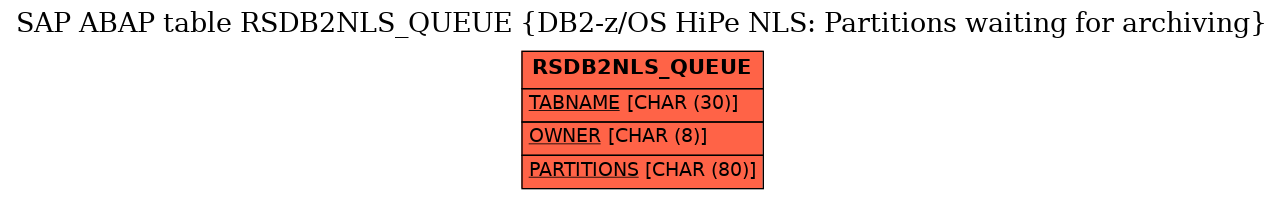 E-R Diagram for table RSDB2NLS_QUEUE (DB2-z/OS HiPe NLS: Partitions waiting for archiving)