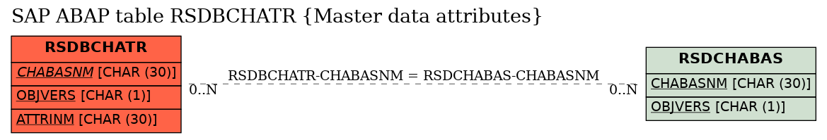 E-R Diagram for table RSDBCHATR (Master data attributes)