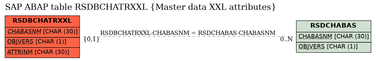 E-R Diagram for table RSDBCHATRXXL (Master data XXL attributes)