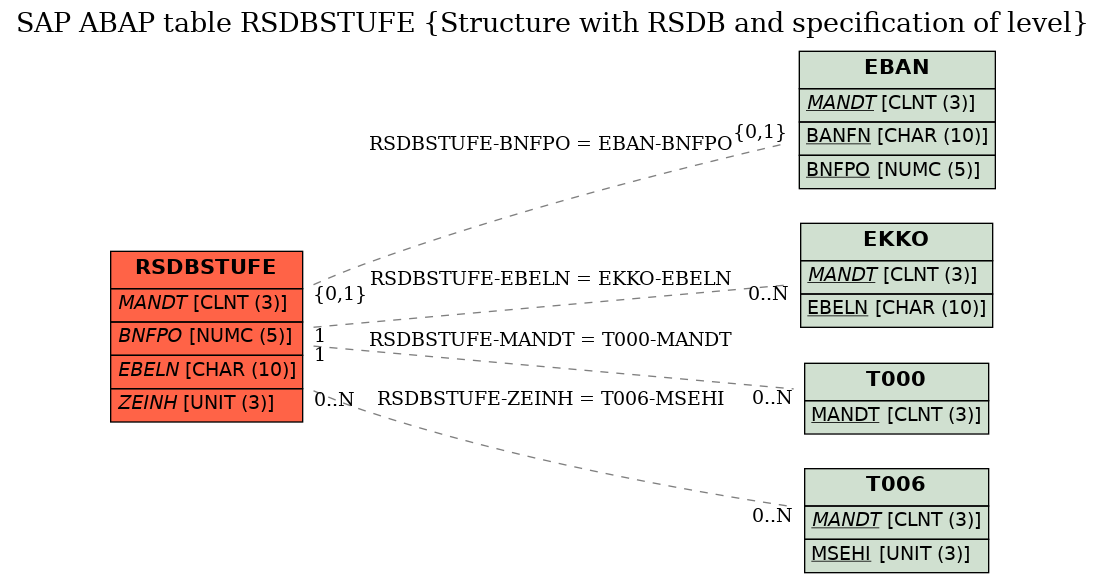 E-R Diagram for table RSDBSTUFE (Structure with RSDB and specification of level)