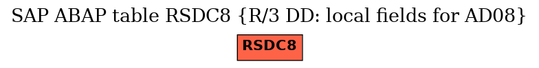 E-R Diagram for table RSDC8 (R/3 DD: local fields for AD08)