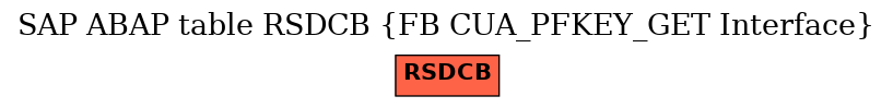 E-R Diagram for table RSDCB (FB CUA_PFKEY_GET Interface)