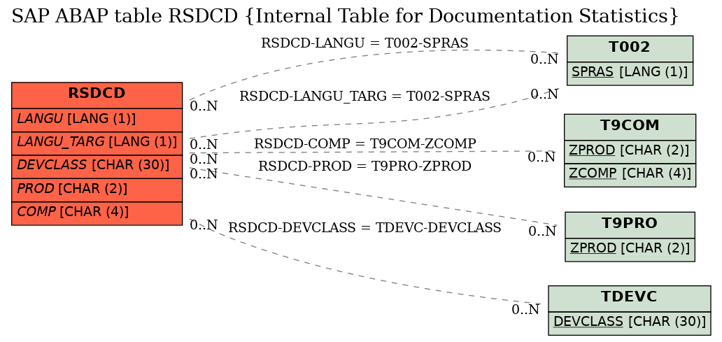 E-R Diagram for table RSDCD (Internal Table for Documentation Statistics)