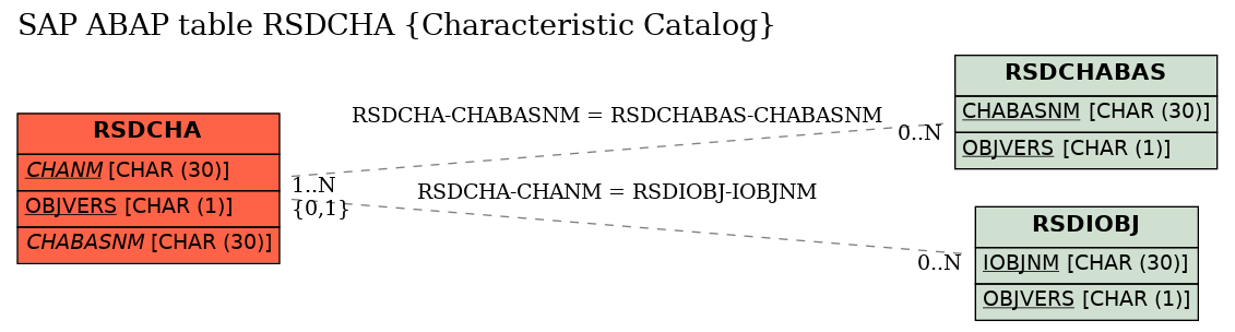 E-R Diagram for table RSDCHA (Characteristic Catalog)