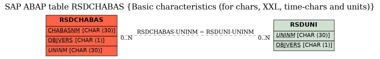 E-R Diagram for table RSDCHABAS (Basic characteristics (for chars, XXL, time-chars and units))