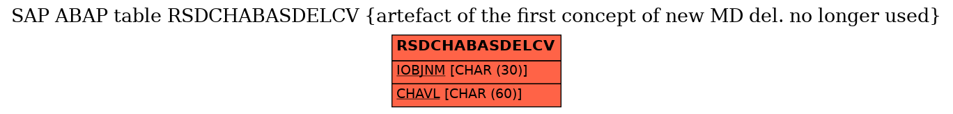 E-R Diagram for table RSDCHABASDELCV (artefact of the first concept of new MD del. no longer used)