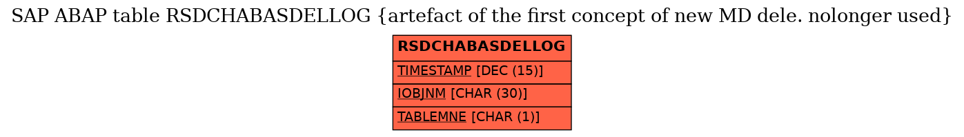 E-R Diagram for table RSDCHABASDELLOG (artefact of the first concept of new MD dele. nolonger used)