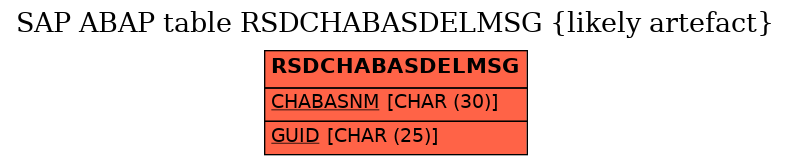 E-R Diagram for table RSDCHABASDELMSG (likely artefact)