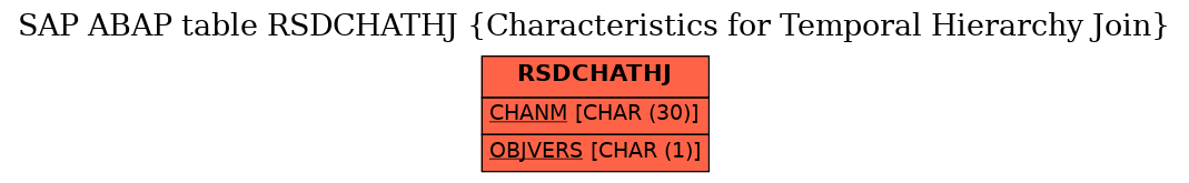 E-R Diagram for table RSDCHATHJ (Characteristics for Temporal Hierarchy Join)