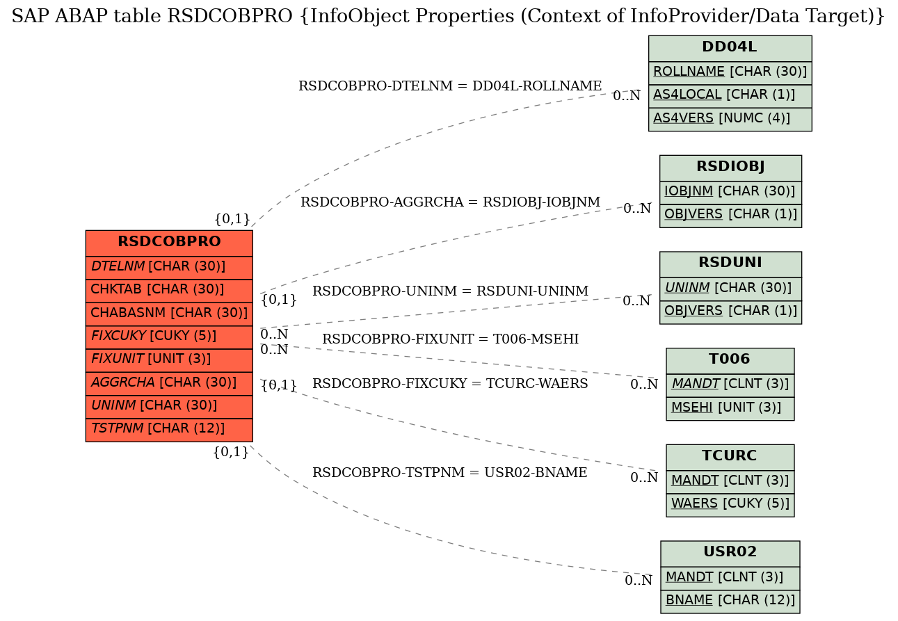 E-R Diagram for table RSDCOBPRO (InfoObject Properties (Context of InfoProvider/Data Target))