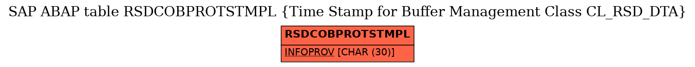 E-R Diagram for table RSDCOBPROTSTMPL (Time Stamp for Buffer Management Class CL_RSD_DTA)