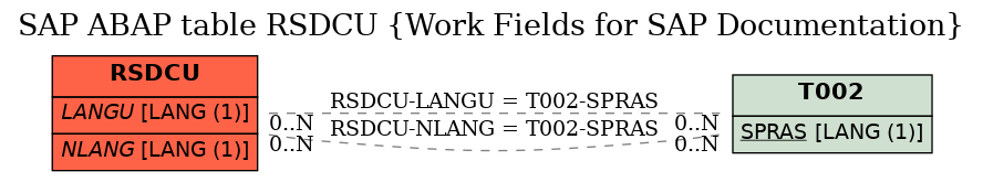 E-R Diagram for table RSDCU (Work Fields for SAP Documentation)