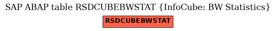 E-R Diagram for table RSDCUBEBWSTAT (InfoCube: BW Statistics)