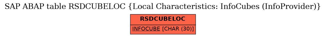 E-R Diagram for table RSDCUBELOC (Local Characteristics: InfoCubes (InfoProvider))