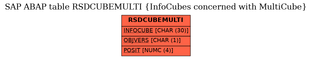 E-R Diagram for table RSDCUBEMULTI (InfoCubes concerned with MultiCube)