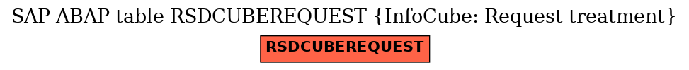 E-R Diagram for table RSDCUBEREQUEST (InfoCube: Request treatment)