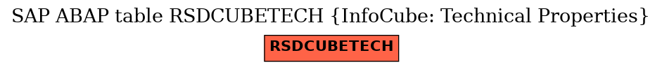 E-R Diagram for table RSDCUBETECH (InfoCube: Technical Properties)