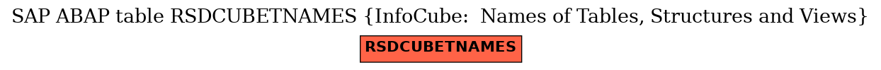 E-R Diagram for table RSDCUBETNAMES (InfoCube:  Names of Tables, Structures and Views)