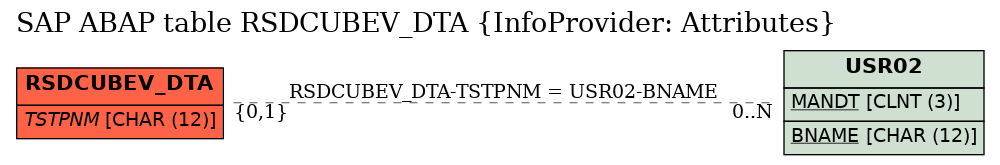 E-R Diagram for table RSDCUBEV_DTA (InfoProvider: Attributes)