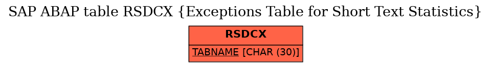 E-R Diagram for table RSDCX (Exceptions Table for Short Text Statistics)