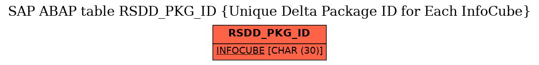 E-R Diagram for table RSDD_PKG_ID (Unique Delta Package ID for Each InfoCube)