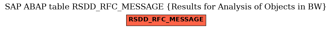 E-R Diagram for table RSDD_RFC_MESSAGE (Results for Analysis of Objects in BW)