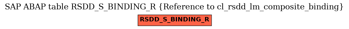 E-R Diagram for table RSDD_S_BINDING_R (Reference to cl_rsdd_lm_composite_binding)