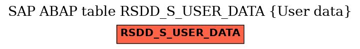 E-R Diagram for table RSDD_S_USER_DATA (User data)