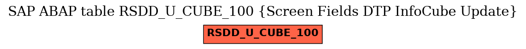 E-R Diagram for table RSDD_U_CUBE_100 (Screen Fields DTP InfoCube Update)